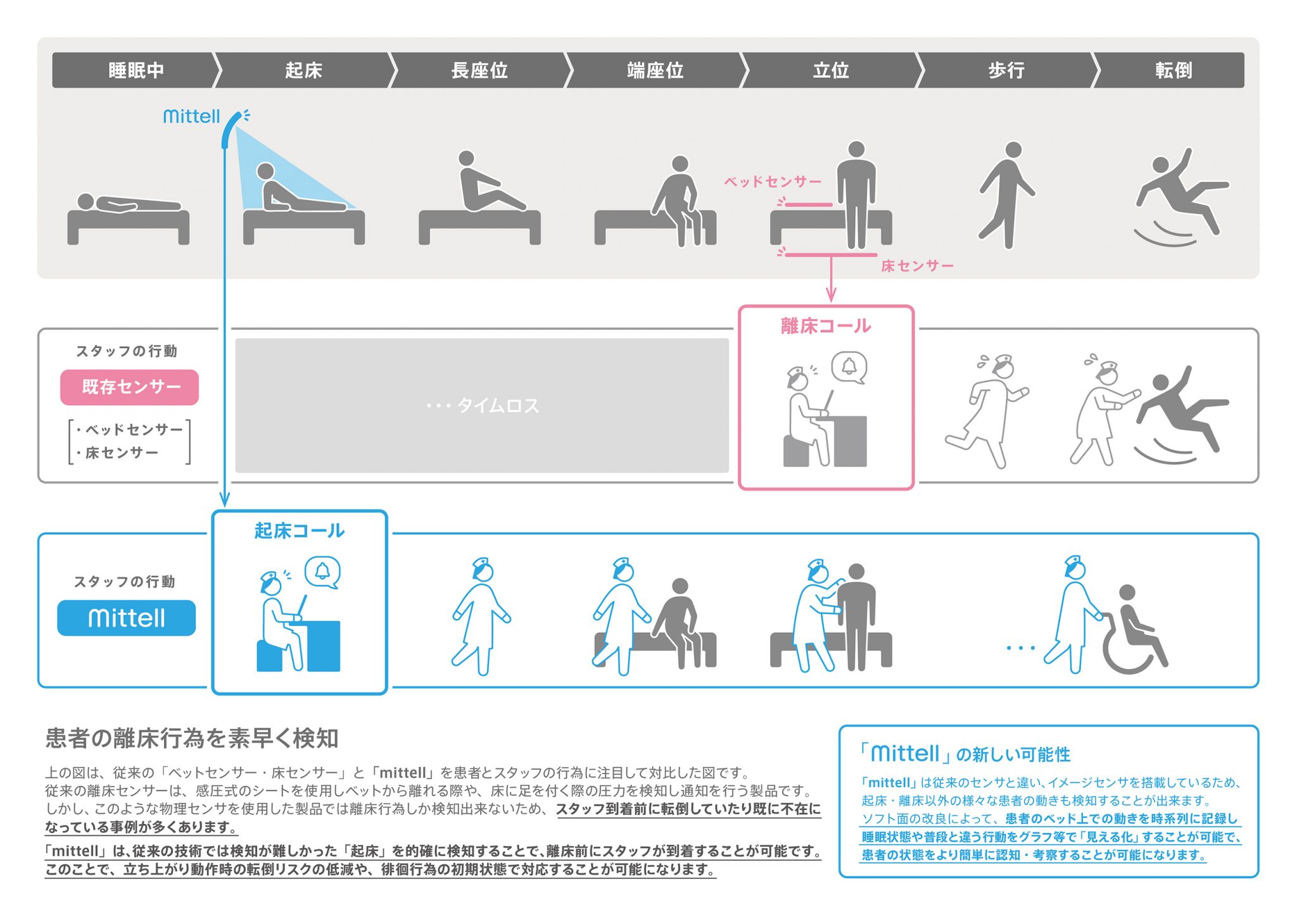 3つの身体拘束 スリーロック 起床・離床センサーのmittell【ミッテル】